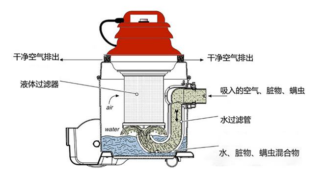 吸尘器的工作原理