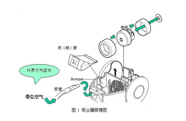 吸尘器内部结构图