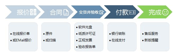 排水管道疏通机购买流程图